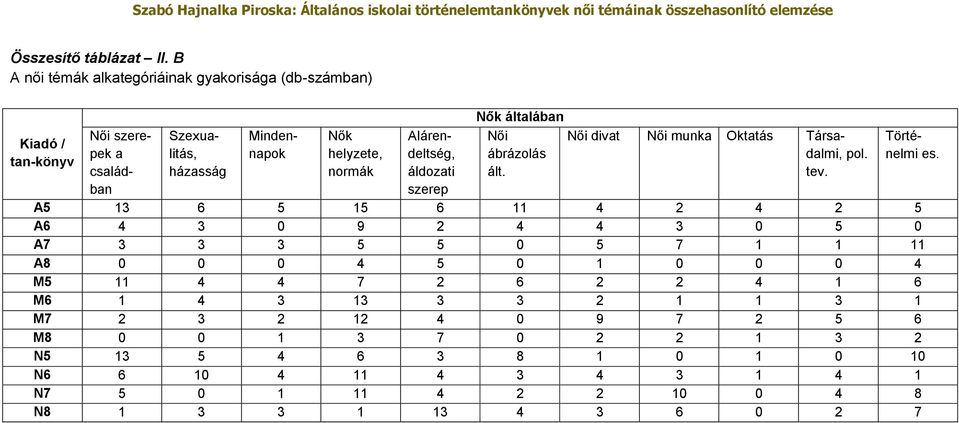 Alárendeltség, áldozati szerep Nők általában Női ábrázolás ált. Női divat Női munka Oktatás Társadalmi, pol. tev. Történelmi es.