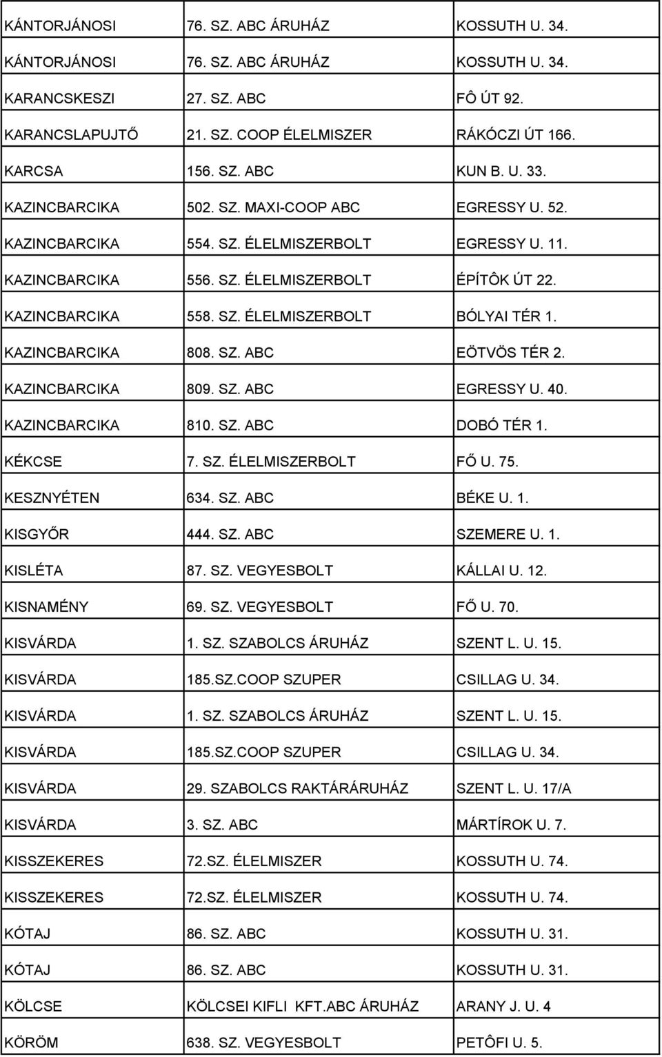 KAZINCBARCIKA 808. SZ. ABC EÖTVÖS TÉR 2. KAZINCBARCIKA 809. SZ. ABC EGRESSY U. 40. KAZINCBARCIKA 810. SZ. ABC DOBÓ TÉR 1. KÉKCSE 7. SZ. ÉLELMISZERBOLT FŐ U. 75. KESZNYÉTEN 634. SZ. ABC BÉKE U. 1. KISGYŐR 444.