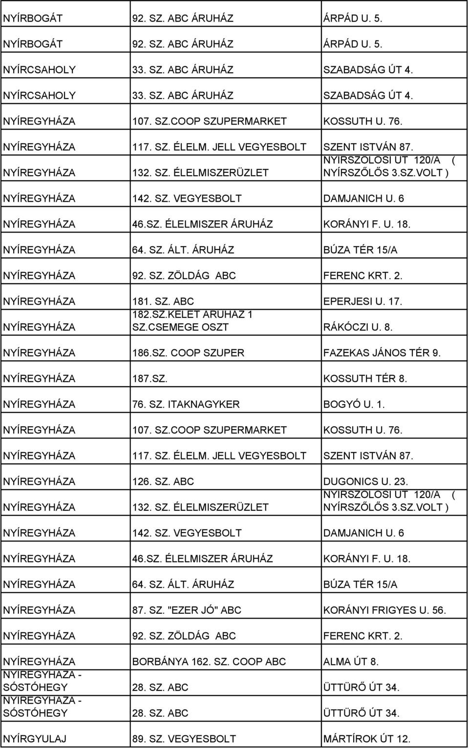 6 NYÍREGYHÁZA 46.SZ. ÉLELMISZER ÁRUHÁZ KORÁNYI F. U. 18. NYÍREGYHÁZA 64. SZ. ÁLT. ÁRUHÁZ BÚZA TÉR 15/A NYÍREGYHÁZA 92. SZ. ZÖLDÁG ABC FERENC KRT. 2. NYÍREGYHÁZA 181. SZ. ABC EPERJESI U. 17. 182.SZ.KELET ÁRUHÁZ 1 NYÍREGYHÁZA SZ.