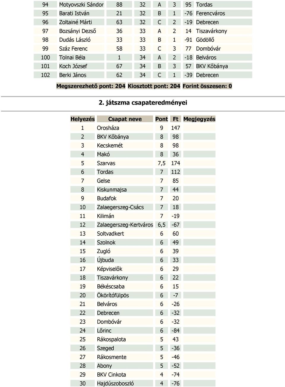 pont: 204 Forint összesen: 0 2.