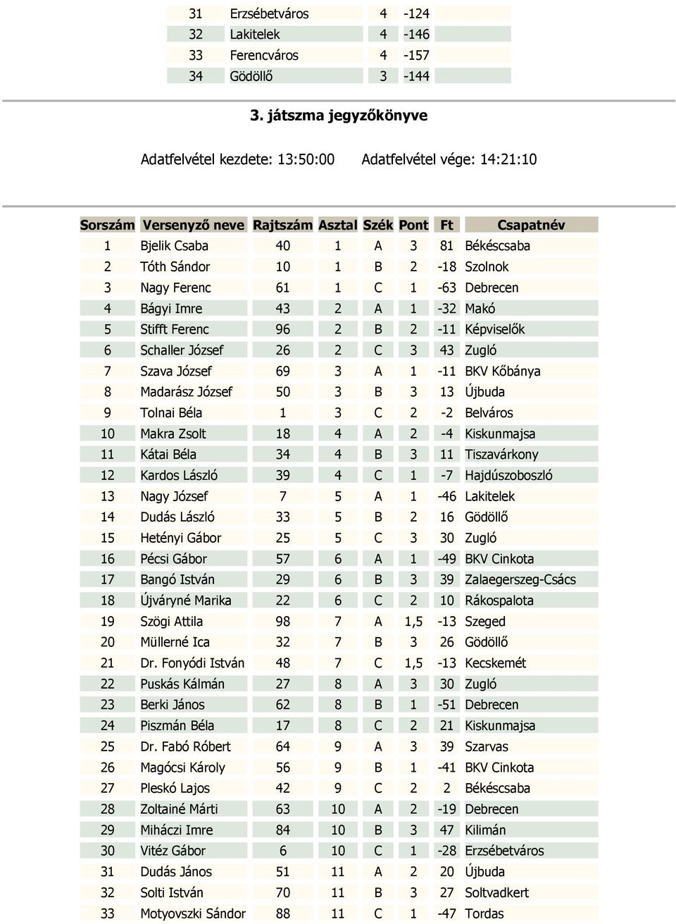 B 2-18 Szolnok 3 Nagy Ferenc 61 1 C 1-63 Debrecen 4 Bágyi Imre 43 2 A 1-32 Makó 5 Stifft Ferenc 96 2 B 2-11 Képviselők 6 Schaller József 26 2 C 3 43 Zugló 7 Szava József 69 3 A 1-11 BKV Kőbánya 8