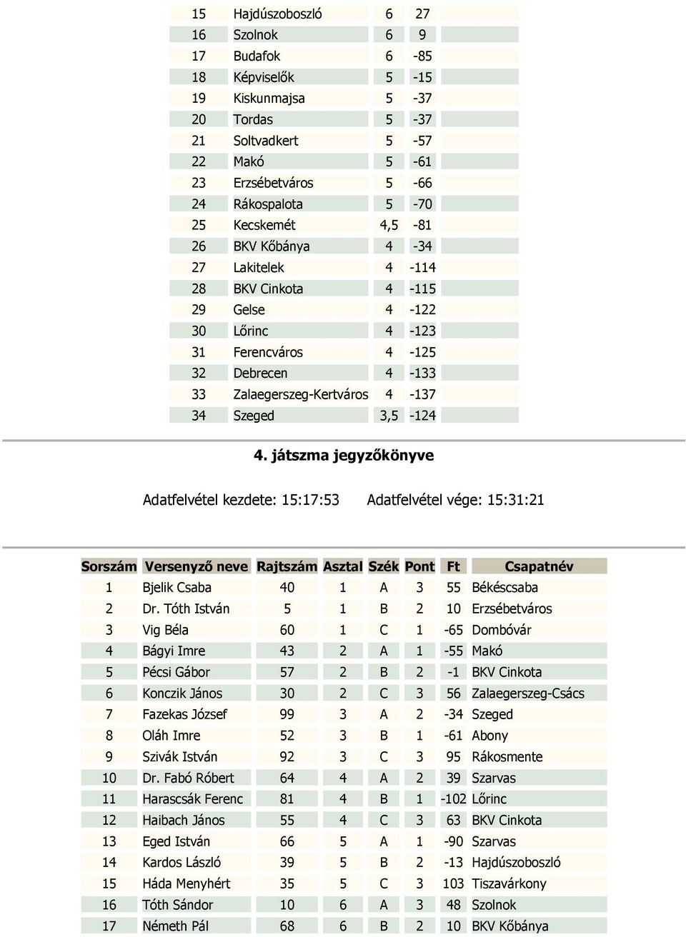 játszma jegyzőkönyve Adatfelvétel kezdete: 15:17:53 Adatfelvétel vége: 15:31:21 Sorszám Versenyző neve Rajtszám Asztal Szék Pont Ft Csapatnév 1 Bjelik Csaba 40 1 A 3 55 Békéscsaba 2 Dr.