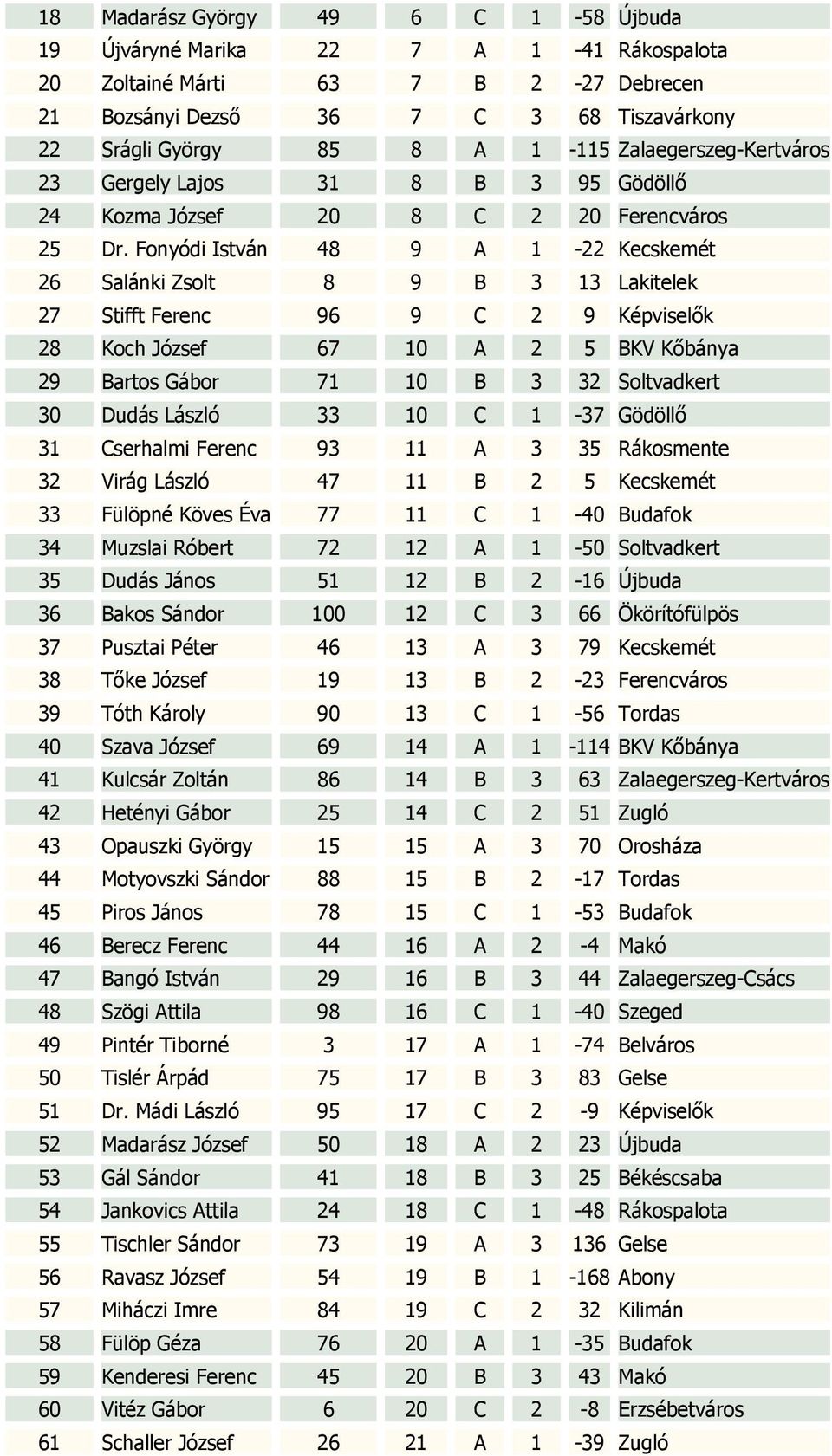 Fonyódi István 48 9 A 1-22 Kecskemét 26 Salánki Zsolt 8 9 B 3 13 Lakitelek 27 Stifft Ferenc 96 9 C 2 9 Képviselők 28 Koch József 67 10 A 2 5 BKV Kőbánya 29 Bartos Gábor 71 10 B 3 32 Soltvadkert 30