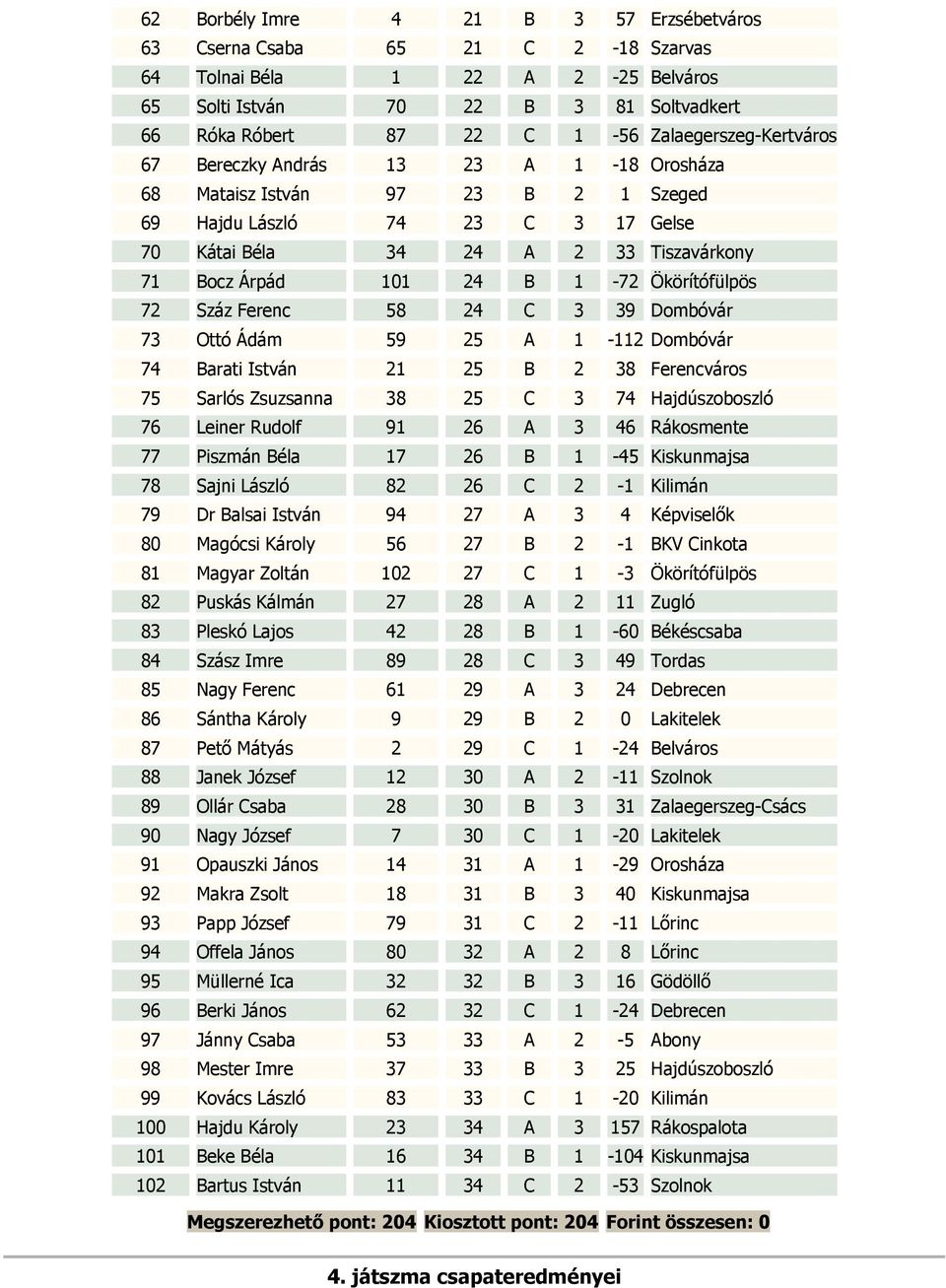 1-72 Ökörítófülpös 72 Száz Ferenc 58 24 C 3 39 Dombóvár 73 Ottó Ádám 59 25 A 1-112 Dombóvár 74 Barati István 21 25 B 2 38 Ferencváros 75 Sarlós Zsuzsanna 38 25 C 3 74 Hajdúszoboszló 76 Leiner Rudolf