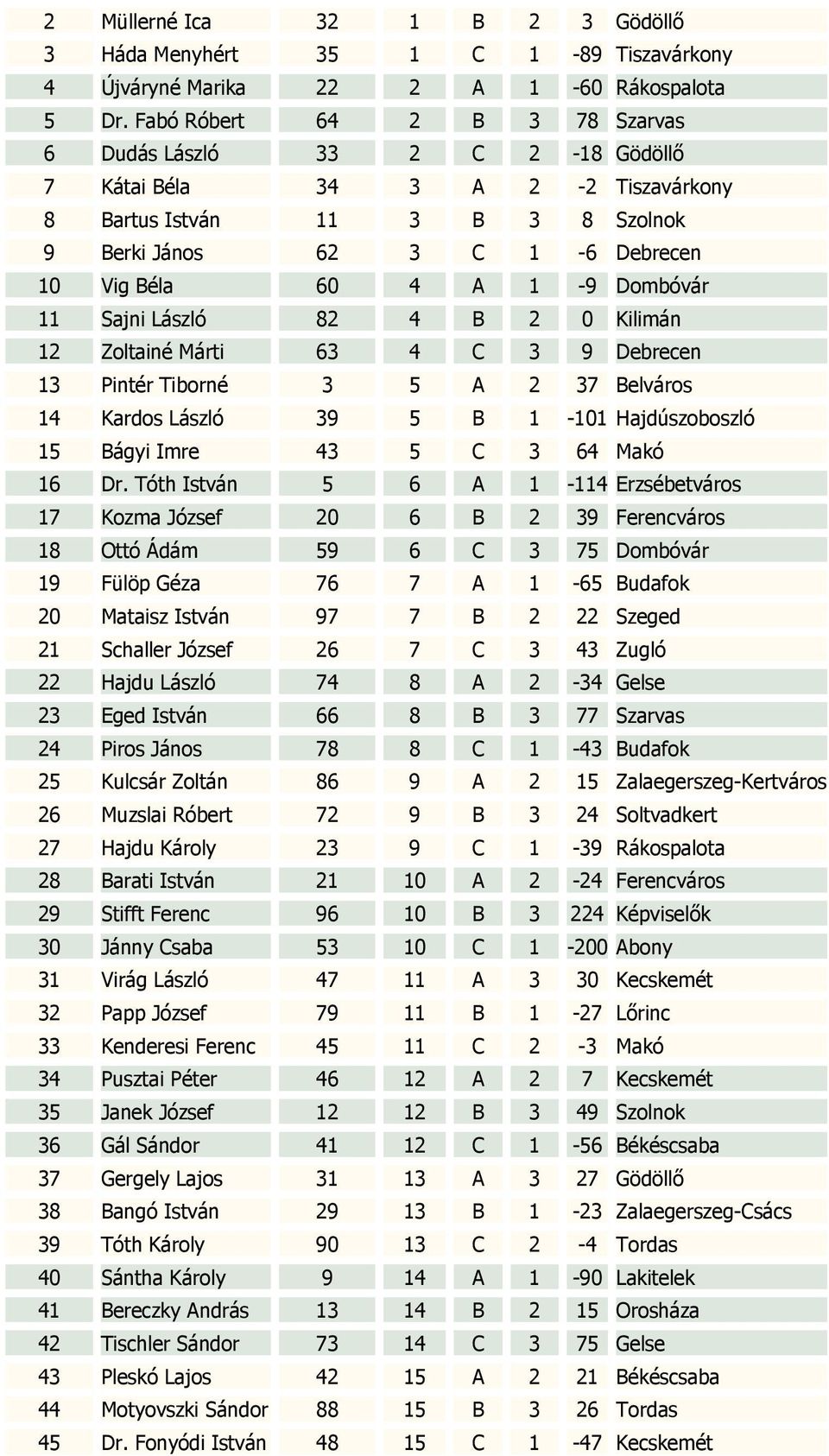 Dombóvár 11 Sajni László 82 4 B 2 0 Kilimán 12 Zoltainé Márti 63 4 C 3 9 Debrecen 13 Pintér Tiborné 3 5 A 2 37 Belváros 14 Kardos László 39 5 B 1-101 Hajdúszoboszló 15 Bágyi Imre 43 5 C 3 64 Makó 16