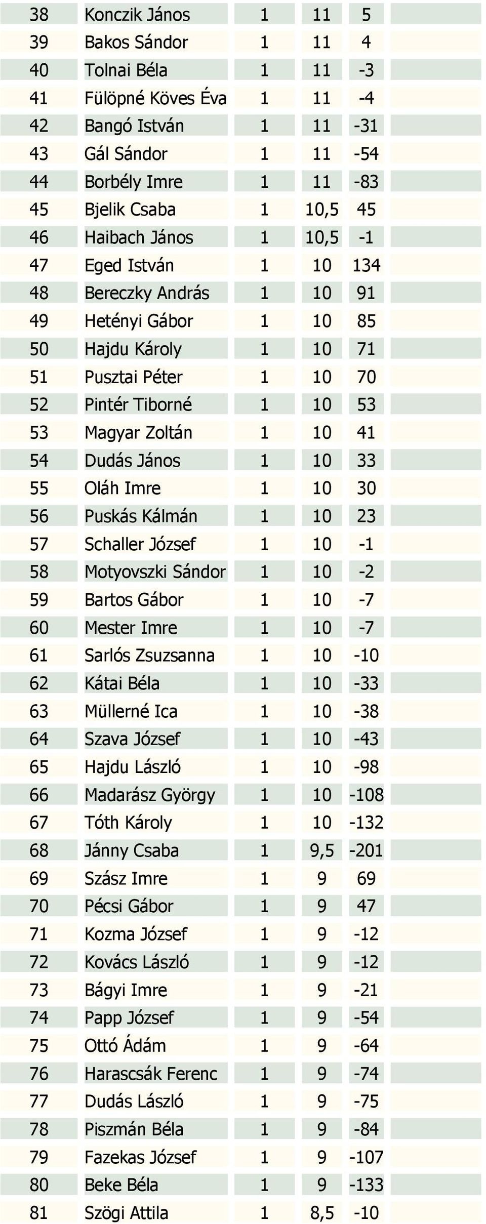 54 Dudás János 1 10 33 55 Oláh Imre 1 10 30 56 Puskás Kálmán 1 10 23 57 Schaller József 1 10-1 58 Motyovszki Sándor 1 10-2 59 Bartos Gábor 1 10-7 60 Mester Imre 1 10-7 61 Sarlós Zsuzsanna 1 10-10 62