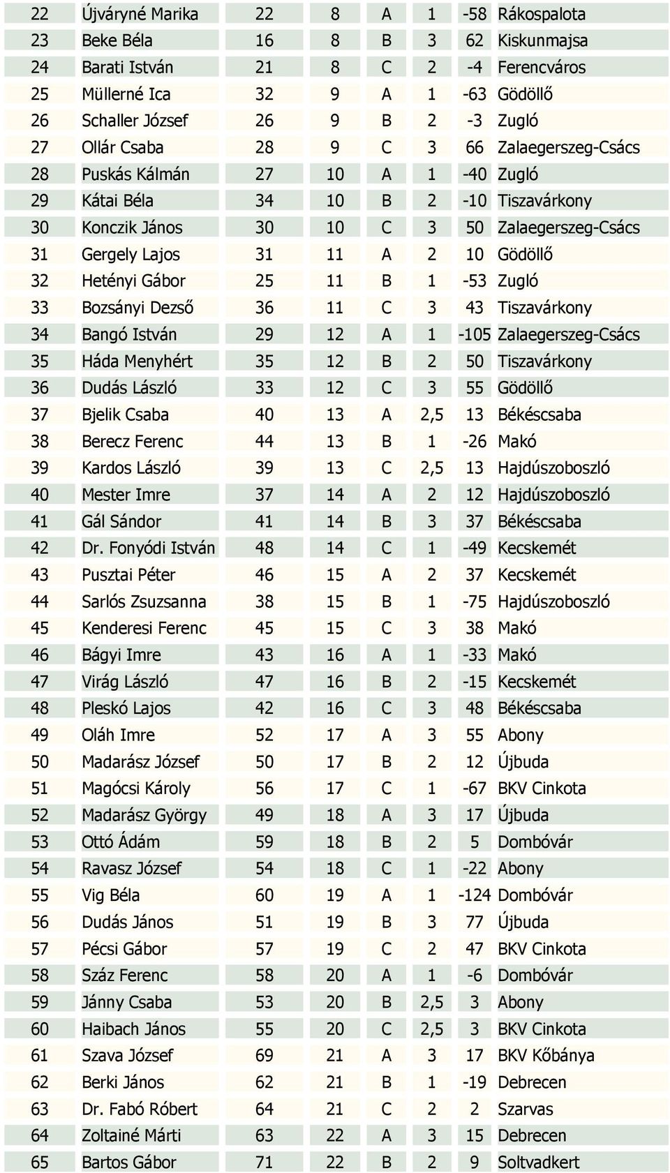 Gödöllő 32 Hetényi Gábor 25 11 B 1-53 Zugló 33 Bozsányi Dezső 36 11 C 3 43 Tiszavárkony 34 Bangó István 29 12 A 1-105 Zalaegerszeg-Csács 35 Háda Menyhért 35 12 B 2 50 Tiszavárkony 36 Dudás László 33