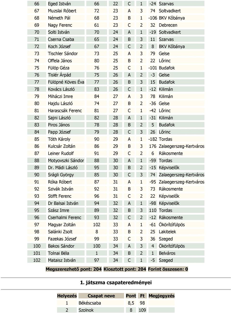 75 26 A 2-3 Gelse 77 Fülöpné Köves Éva 77 26 B 3 15 Budafok 78 Kovács László 83 26 C 1-12 Kilimán 79 Miháczi Imre 84 27 A 3 78 Kilimán 80 Hajdu László 74 27 B 2-36 Gelse 81 Harascsák Ferenc 81 27 C