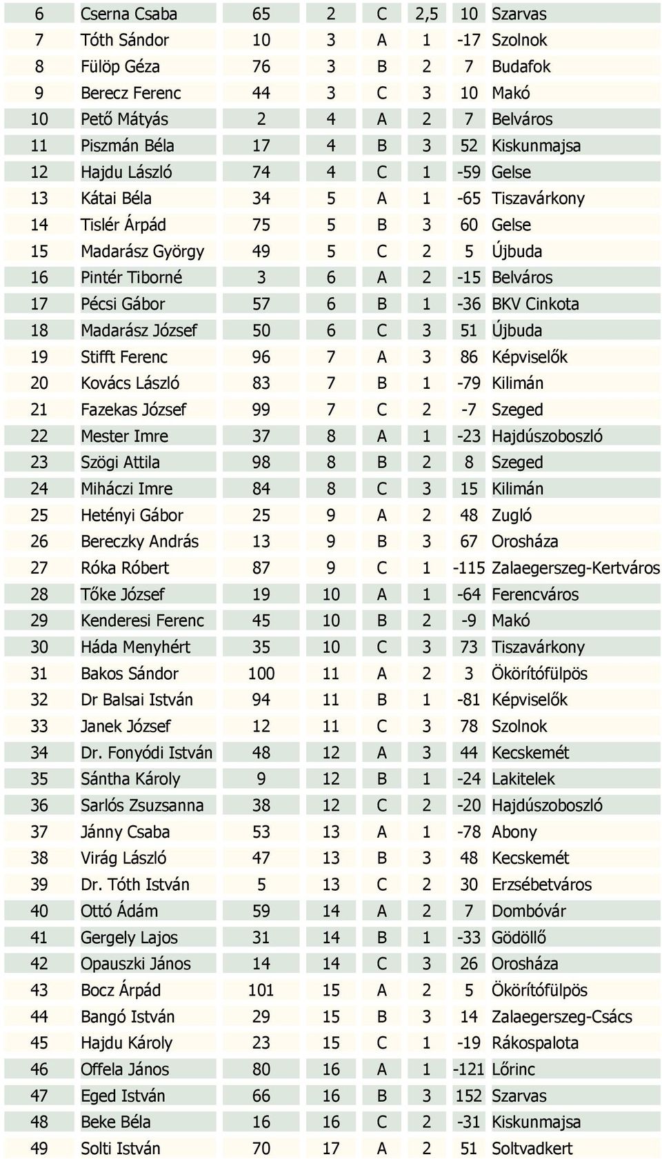 Pécsi Gábor 57 6 B 1-36 BKV Cinkota 18 Madarász József 50 6 C 3 51 Újbuda 19 Stifft Ferenc 96 7 A 3 86 Képviselők 20 Kovács László 83 7 B 1-79 Kilimán 21 Fazekas József 99 7 C 2-7 Szeged 22 Mester