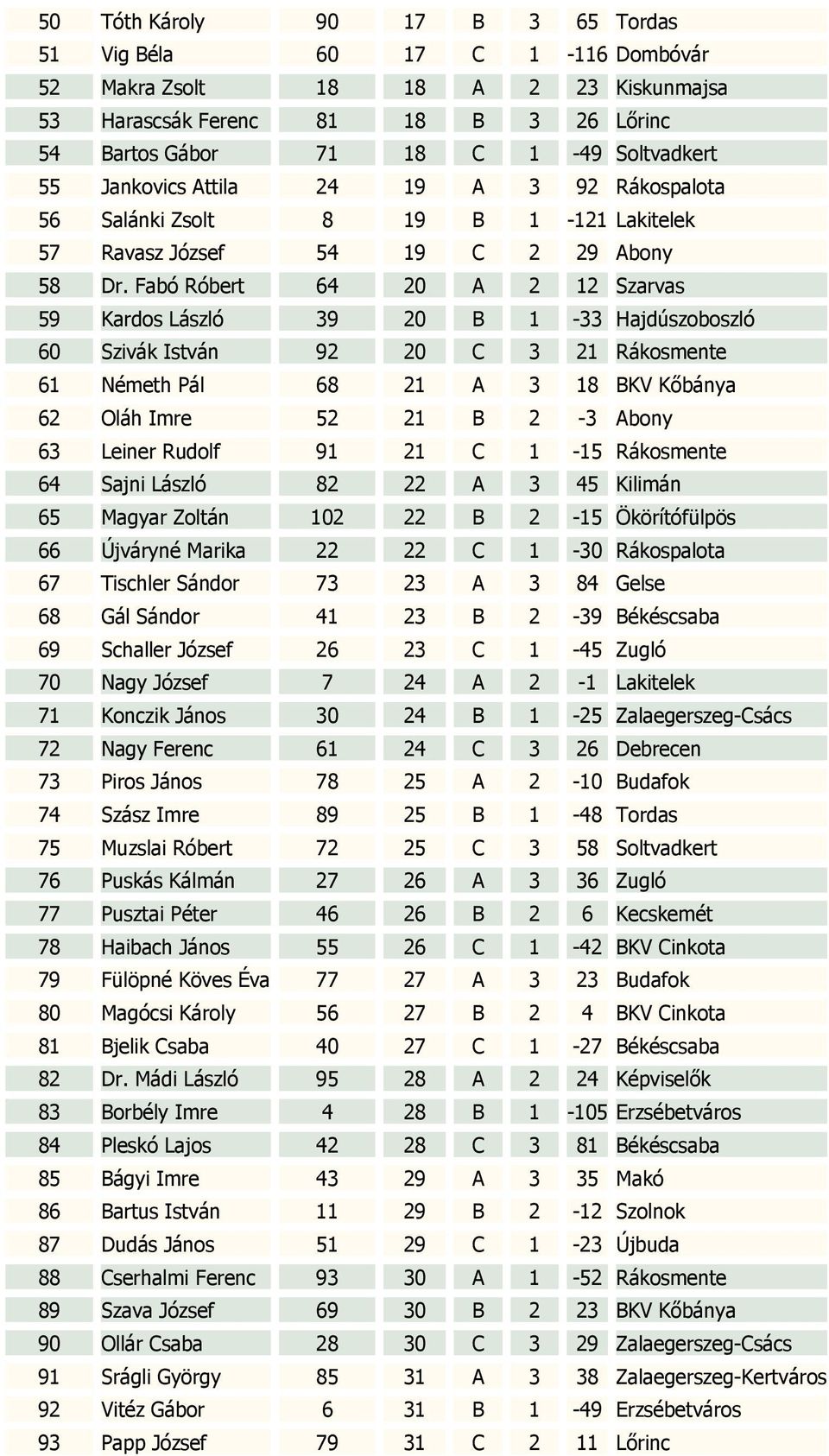 Fabó Róbert 64 20 A 2 12 Szarvas 59 Kardos László 39 20 B 1-33 Hajdúszoboszló 60 Szivák István 92 20 C 3 21 Rákosmente 61 Németh Pál 68 21 A 3 18 BKV Kőbánya 62 Oláh Imre 52 21 B 2-3 Abony 63 Leiner