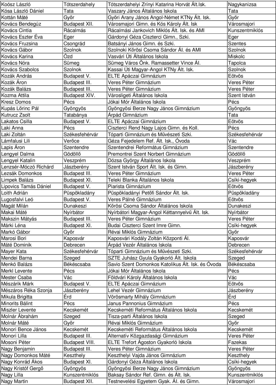 és Kós Károly Ált. Isk Városmajori Kovács Cintia Rácalmás Rácalmási Jankovich Miklós Ált. Isk. és AMI Kunszentmiklós Kovács Eszter Éva Eger Gárdonyi Géza Ciszterci Gimn., Szki.