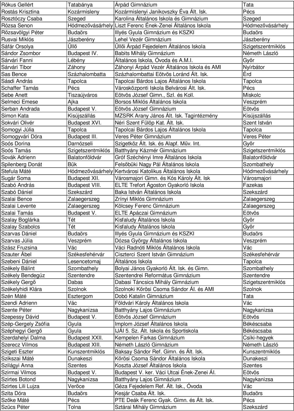 Gimnázium és KSZKI Budaörs Rusvai Miklós Jászberény Lehel Vezér Gimnázium Jászberény Sáfár Orsolya Üllő Üllői Árpád Fejedelem Általános Iskola Szigetszentmiklós Sándor Zsombor Budapest IV.
