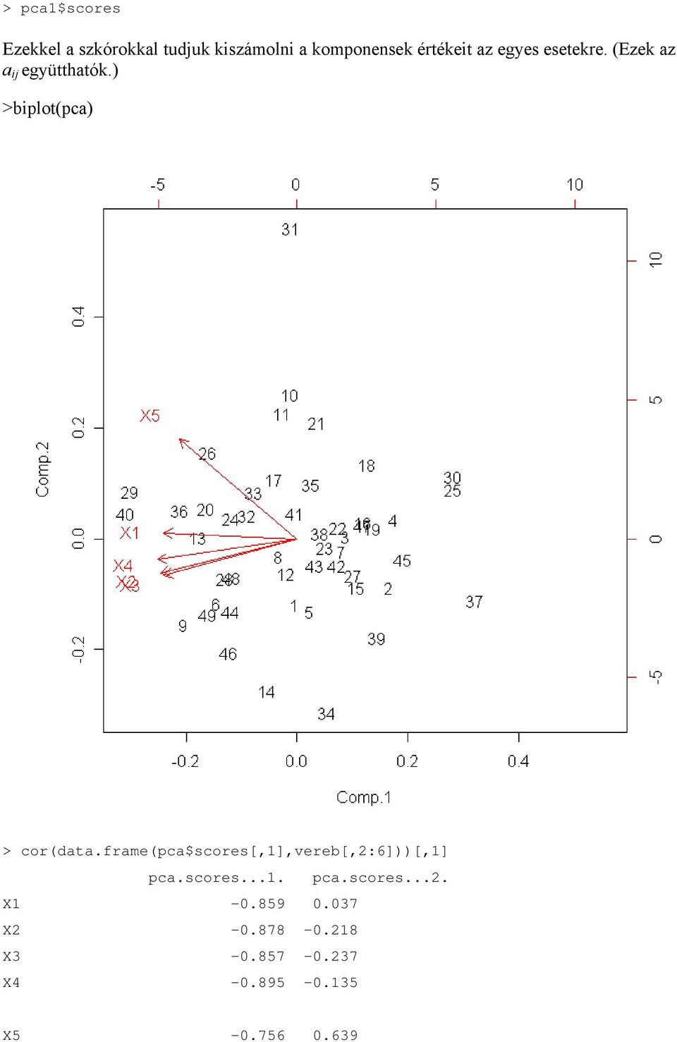 ) >biplot(pca) > cor(data.frame(pca$scores[,],vereb[,:6]))[,] pca.