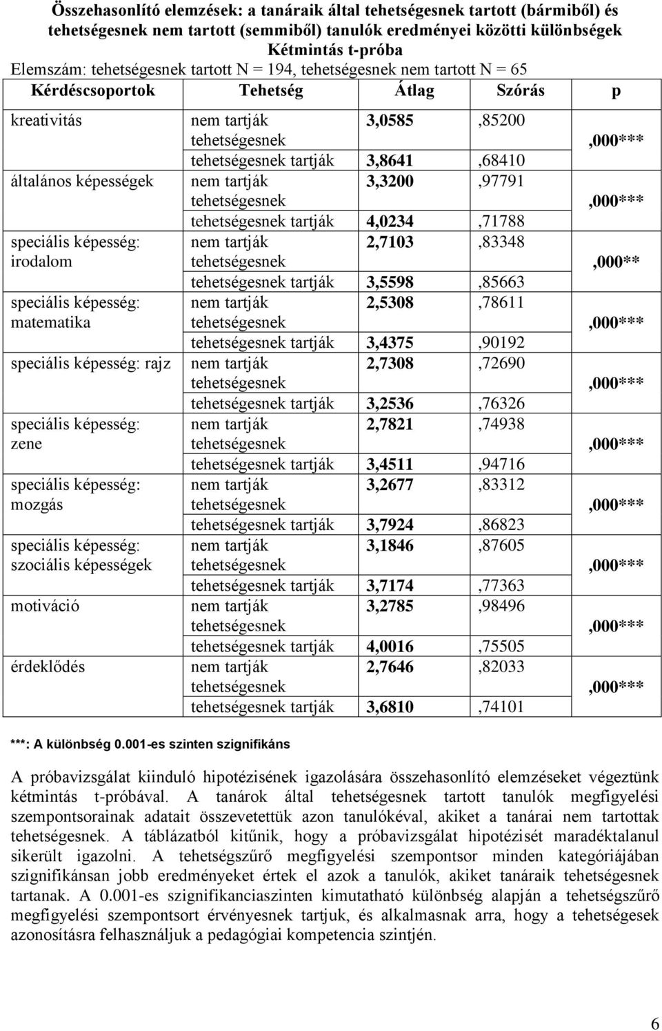 001-es szinten szignifikáns 3,0585,85200 tartják 3,8641,68410 3,3200,97791 tartják 4,0234,71788 2,7103,83348 tartják 3,5598,85663 2,5308,78611 tartják 3,4375,90192 2,7308,72690 tartják 3,2536,76326