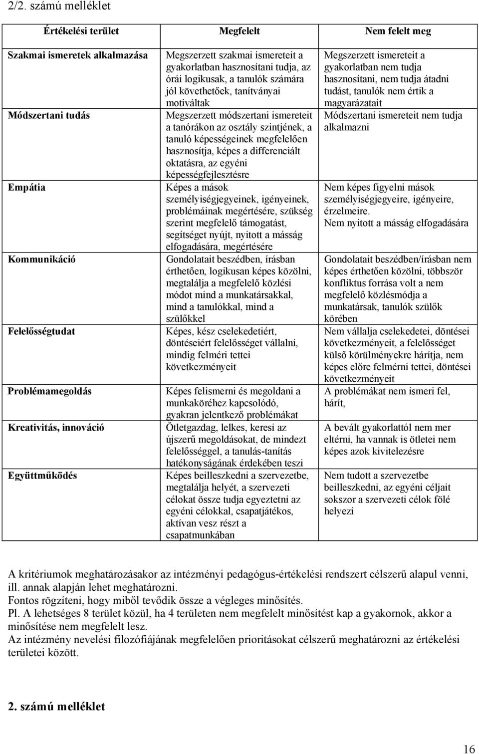 tanórákon az osztály szintjének, a tanuló képességeinek megfelelően hasznosítja, képes a differenciált oktatásra, az egyéni képességfejlesztésre Képes a mások személyiségjegyeinek, igényeinek,