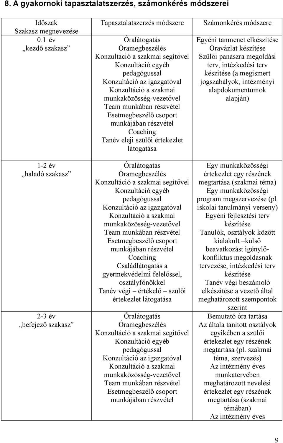 igazgatóval Konzultáció a szakmai munkaközösség-vezetővel Team munkában részvétel Esetmegbeszélő csoport munkájában részvétel Coaching Tanév eleji szülői értekezlet látogatása Óralátogatás