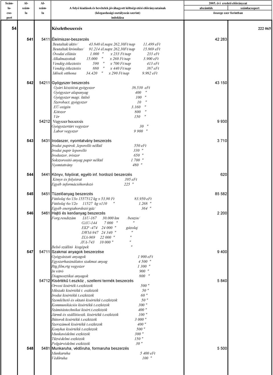 forintban port indoklása 54 Készletbeszerzés 222 065 541 5411 Élelmiszer-beszerzés 42 283 Beutaltak/aktiv/ 43.840 él.napx 262,30Ft/nap 11.499 eft Beutaltak/krónikus/ 91.214 él.napx 262,30Ft/nap 15.