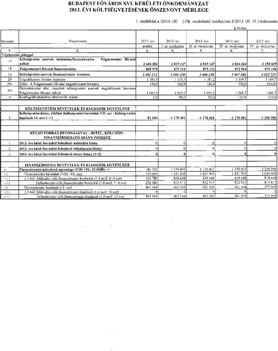 Tájékoztató jelleggel 17 Költségvetési szeitek intézméiiyfínanszirozása - Polgármesteri Hivatal nélkül 2 636 302 2 819 147 2 819 147 3 034 324 3 150 029 18 Polgármesteri Hivatal fínanszírozása 845