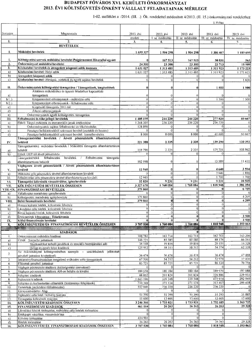 Működési bevételek 1 655 327 1 504 298 1 504 298 1 386 467 I 189 695 I. Költségvetési szervek működési bevételei Polgármesteri Hivatallal együtt 0 167 513 167 513 50 831 563 2.