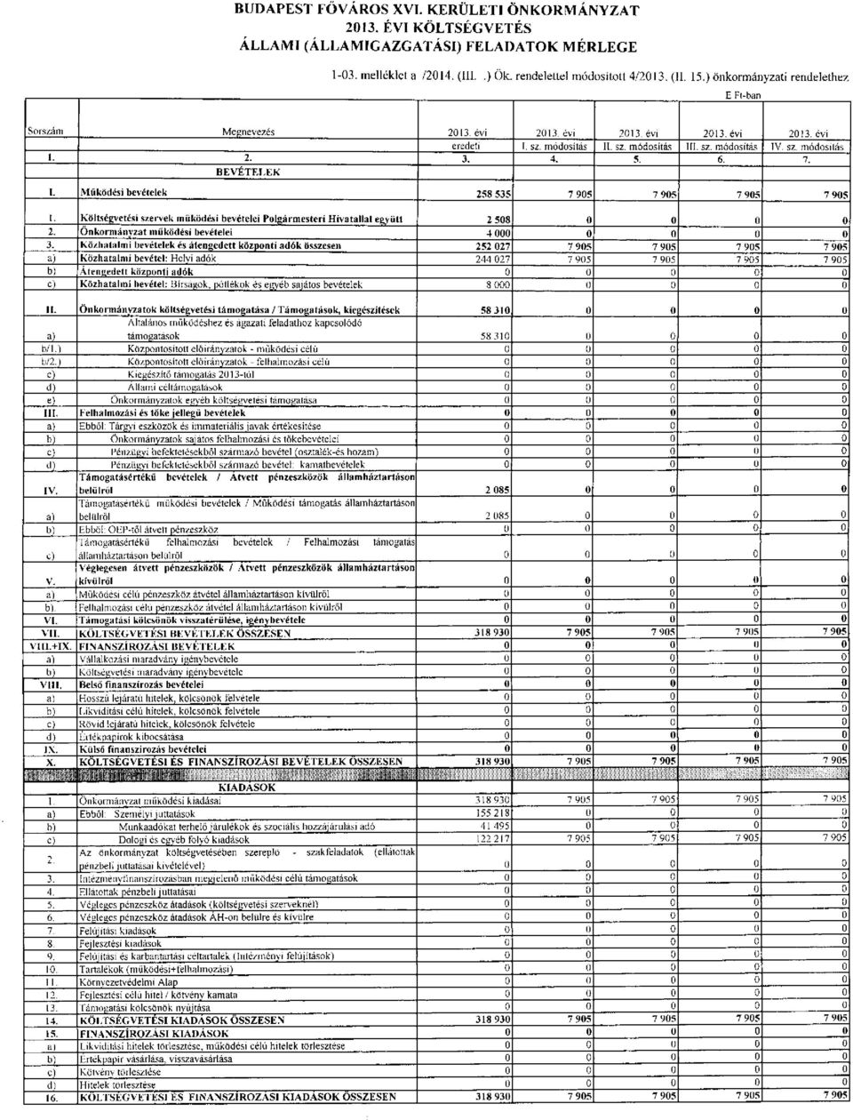 Működési bevételek 258 535 7 905 7 905 7 905 7 905 1. Költségvetési szervek működési bevételei Polgármesteri Hivatallal együtt 2 508 0 0 0 0 2. Önkormányzat működési bevételei 4 000 0 0 0 0 3.