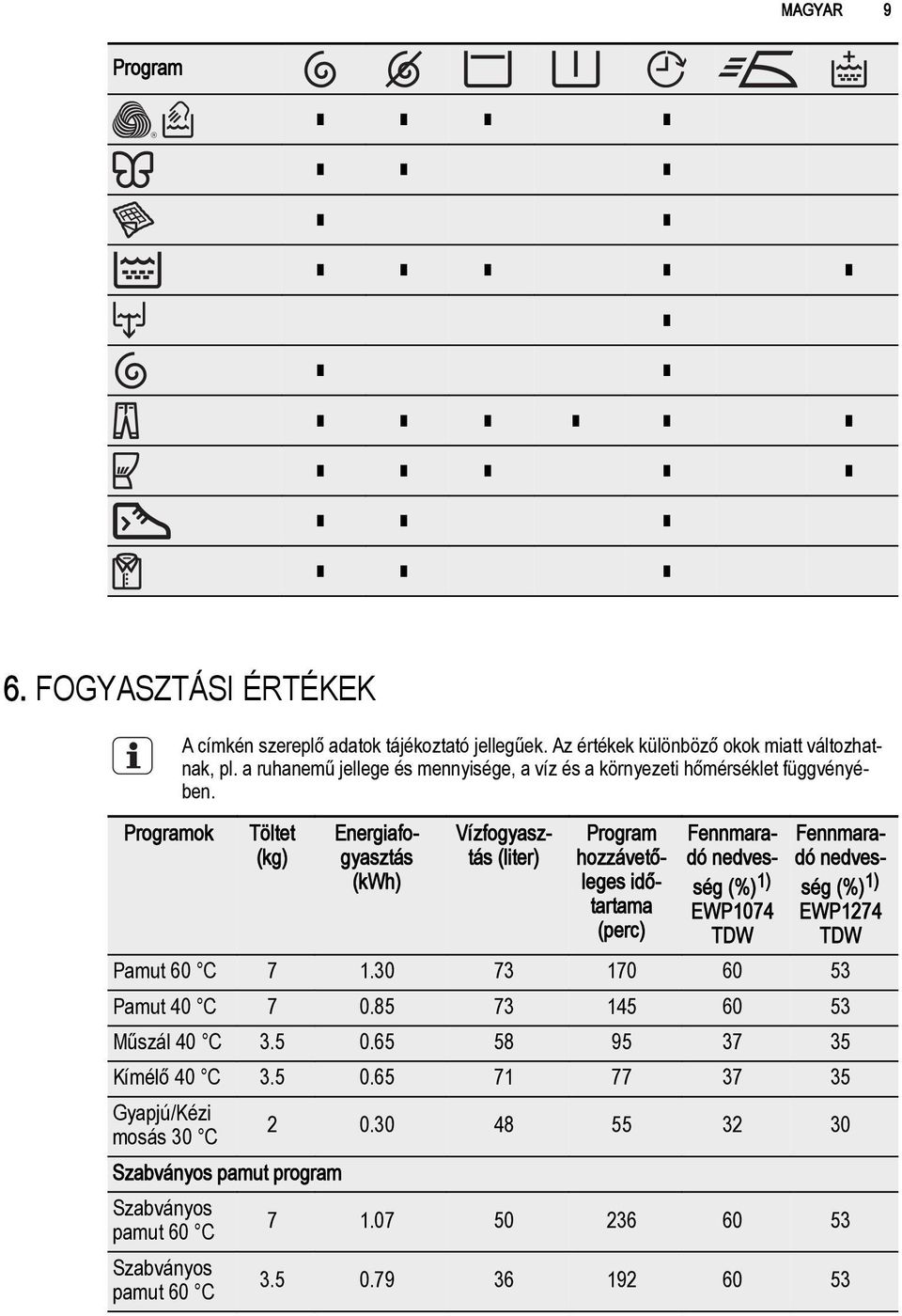 Energiafogyasztás (kwh) Vízfogyasztás (liter) Program hozzávetőleges időtartama (perc) Fennmaradó nedvesség (%) 1) EWP1074 TDW Fennmaradó nedvesség (%) 1) EWP1274 TDW Pamut