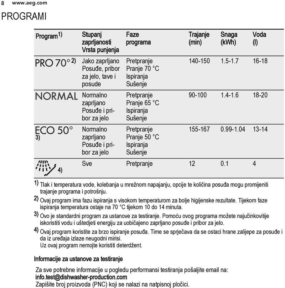 za jelo Faze programa Pretpranje Pranje 70 C Ispiranja Sušenje Pretpranje Pranje 65 C Ispiranja Sušenje Pretpranje Pranje 50 C Ispiranja Sušenje Trajanje (min) Snaga (kwh) Voda (l) 140-150 1.5-1.