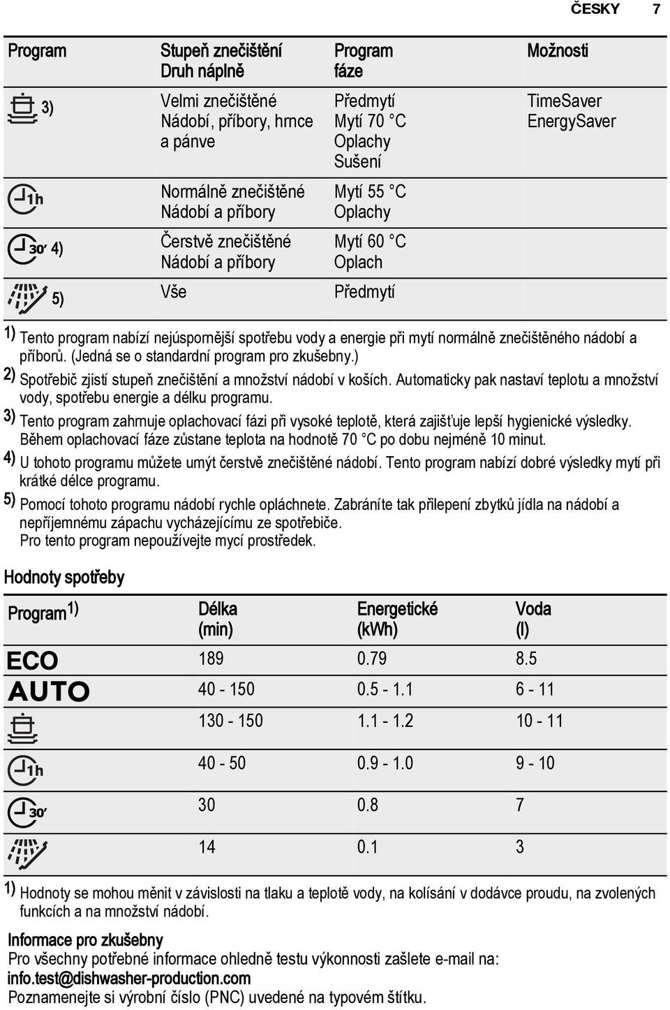 nádobí a příborů. (Jedná se o standardní program pro zkušebny.) 2) Spotřebič zjistí stupeň znečištění a množství nádobí v koších.