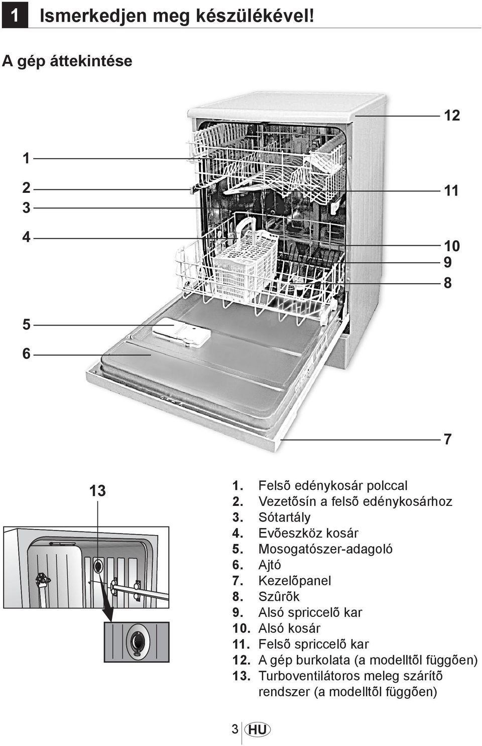 Ajtó 7. Kezelõpanel 8. Szûrõk 9. Alsó spriccelõ kar 10. Alsó kosár 11. Felsõ spriccelõ kar 12.