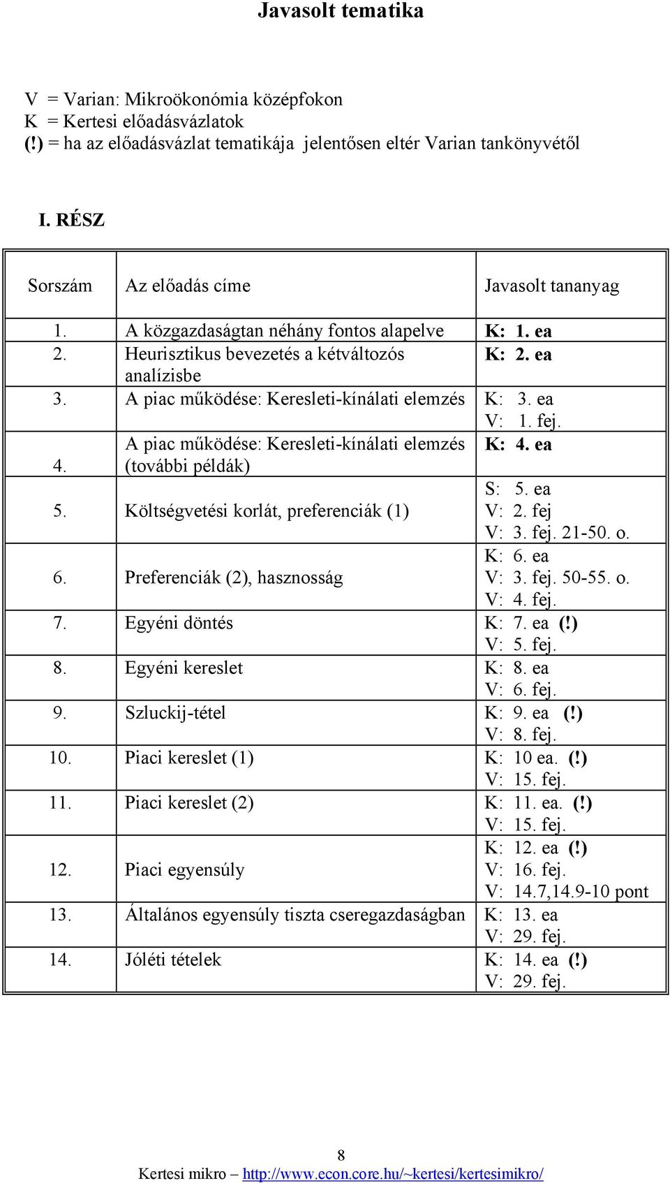 A piac működése: Keresleti-kínálati elemzés K: 3. ea V: 1. fej. A piac működése: Keresleti-kínálati elemzés K: 4. ea 4. (további példák) 5. Költségvetési korlát, preferenciák (1) S: 5. ea V: 2.