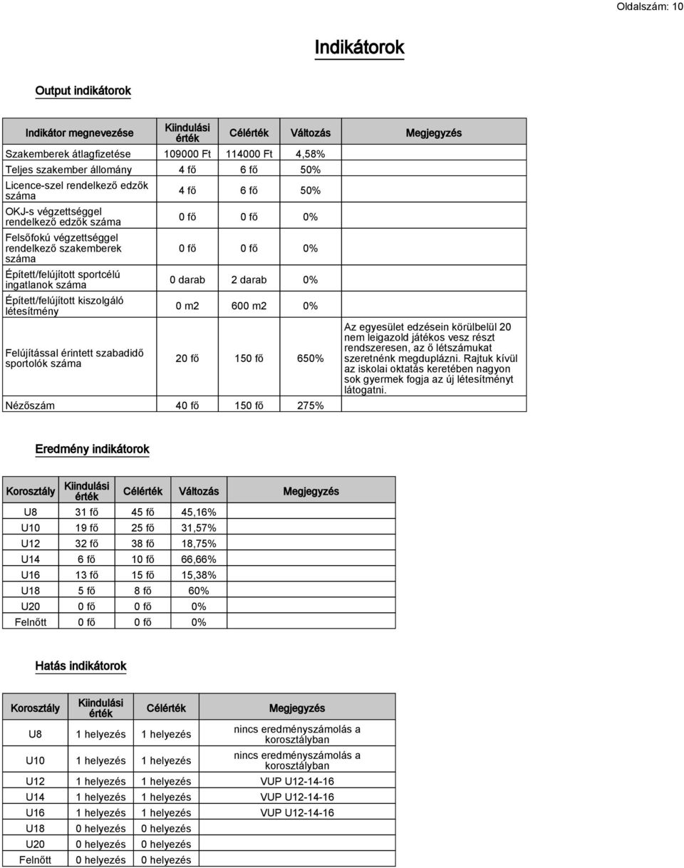 Felújítással érintett szabadidő sportolók száma Célérték Változás Megjegyzés 4 fő 6 fő 50% 0 fő 0 fő 0% 0 fő 0 fő 0% 0 darab 2 darab 0% 0 m2 600 m2 0% 20 fő 150 fő 650% Nézőszám 40 fő 150 fő 275% Az