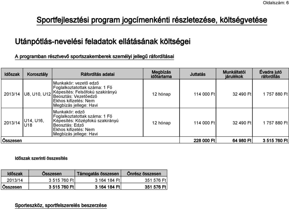 Ekhos kifizetés: Nem Megbízás jellege: Havi Munkakör: edző Foglalkoztatottak száma: 1 Fő Képesítés: Középfokú szakirányú Beosztás: Edző Ekhos kifizetés: Nem Megbízás jellege: Havi Megbízás időtartama