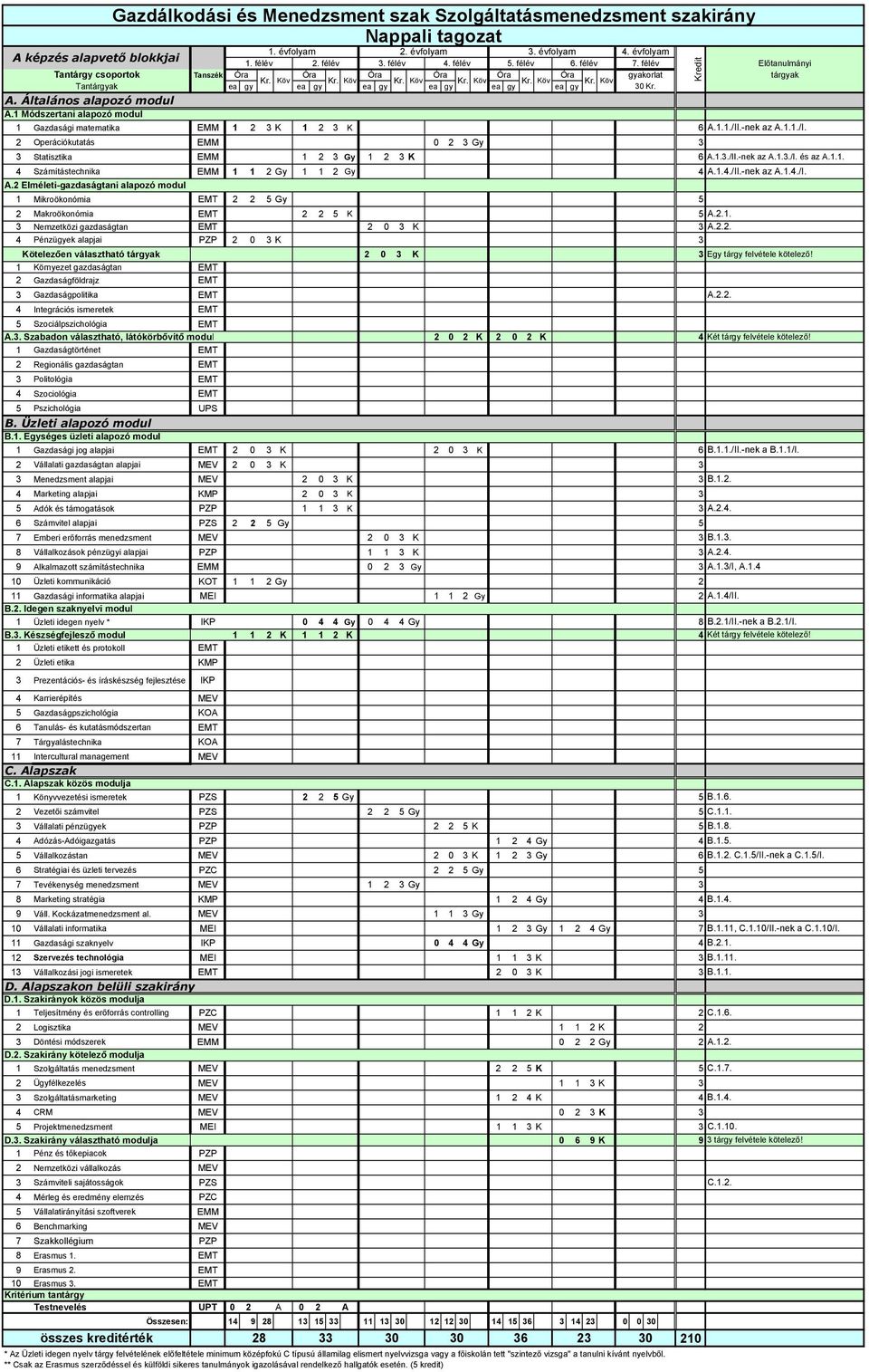 1 Módszertani alapozó modul 1 Gazdasági matematika EMM 1 2 3 K 1 2 3 K 6 A.1.1./II.-nek az A.1.1./I. 2 Operációkutatás EMM 0 2 3 Gy 3 3 Statisztika EMM 1 2 3 Gy 1 2 3 K 6 A.1.3./II.-nek az A.1.3./I. és az A.