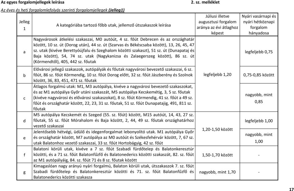 autóút, 4 sz. főút Debrecen és az országhatár között, 10 sz. út (Dorog után), 44 sz. út (Szarvas és Békéscsaba között), 13, 26, 45, 47 sz.