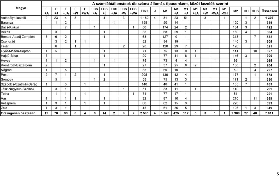 2 1 63 127 9 1 313 7 532 Csongrád 3 2 1 1 52 84 19 140 3 305 Fejér 6 1 2 28 120 29 7 128 321 Gyır-Moson-Sopron 1 5 1 71 75 13 9 1 141 10 327 Hajdú-Bihar 3 1 20 77 41 8 1 146 3 300 Heves 1 1 2 1 1 78
