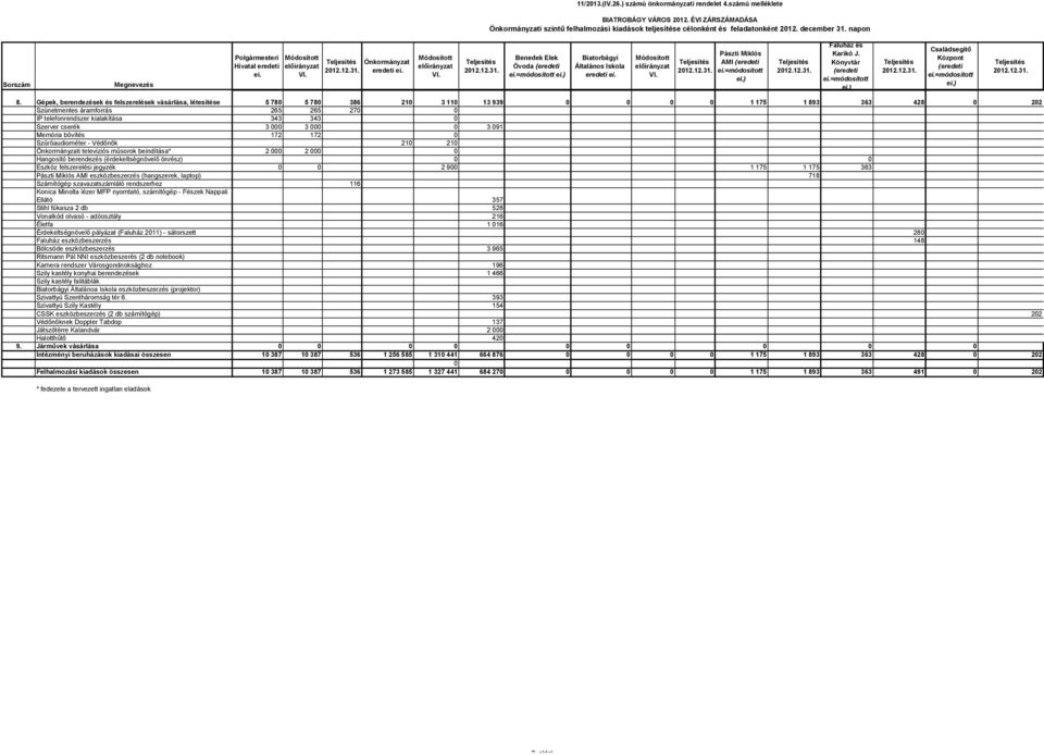 212.12.31. Pászti Miklós AMI (eredeti ei.=módosított ei.) 212.12.31. Faluház és Karikó J. Könyvtár (eredeti ei.=módosított ei.) 212.12.31. Családsegítő Központ (eredeti ei.=módosított ei.) 212.12.31. 8.