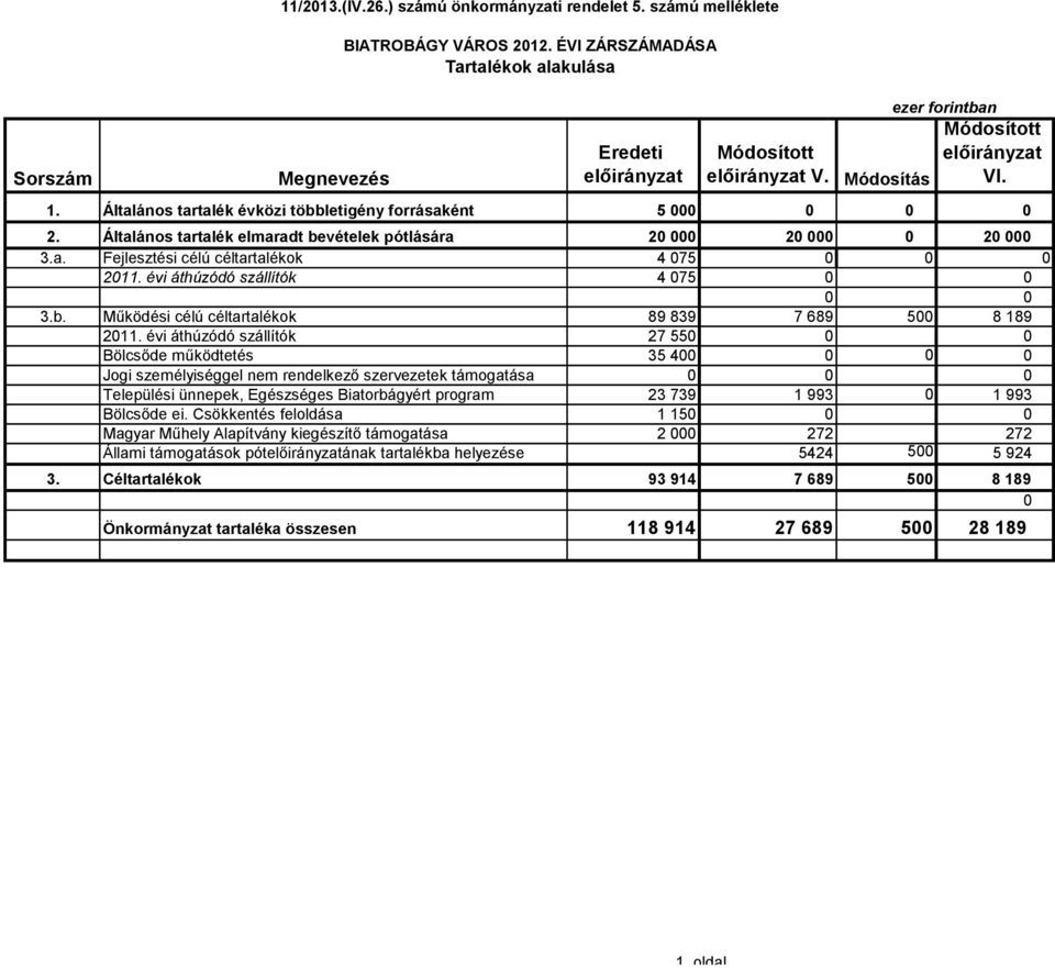 évi áthúzódó szállítók 27 55 Bölcsőde működtetés 35 4 Jogi személyiséggel nem rendelkező szervezetek támogatása Települési ünnepek, Egészséges Biatorbágyért program 23 739 1 993 1 993 Bölcsőde ei.