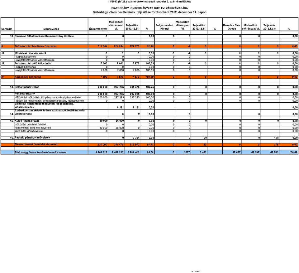 Felhalmozási bevételek összesen 711 654 721 854 379 673 52,6, 11. Működési célú kölcsönök,, - kapott kölcsönök,, - nyújtott kölcsönök visszatérülése,, 12.