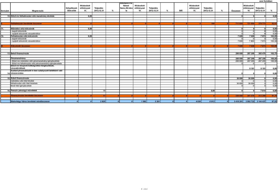 Felhalmozási célú kölcsönök - kapott kölcsönök - nyújtott kölcsönök visszatérülése,,,,, 7 6 7 6 7 873 13,59, 7 6 7 6 7 873 13,59 III. Kölcsönök összesen 7 6 7 6 7 873 13,59 13.