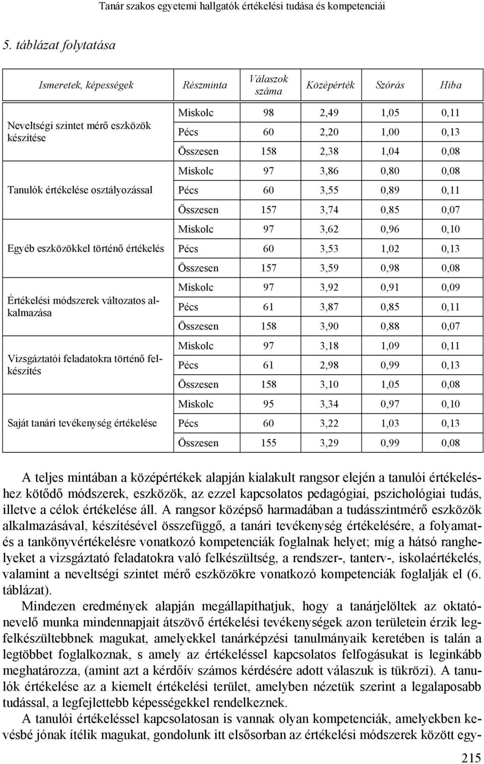 értékelés Értékelési módszerek változatos alkalmazása Vizsgáztatói feladatokra történő felkészítés Saját tanári tevékenység értékelése Miskolc 98 2,49 1,05 0,11 Pécs 60 2,20 1,00 0,13 Összesen 158