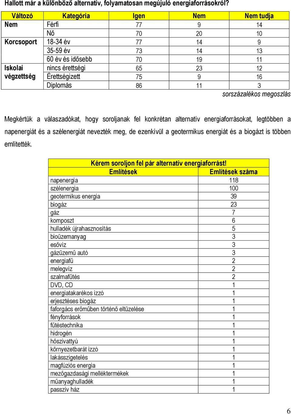 9 16 Diplomás 86 11 3 sorszázalékos megoszlás Megkértük a válaszadókat, hogy soroljanak fel konkrétan alternatív energiaforrásokat, legtöbben a napenergiát és a szélenergiát nevezték meg, de