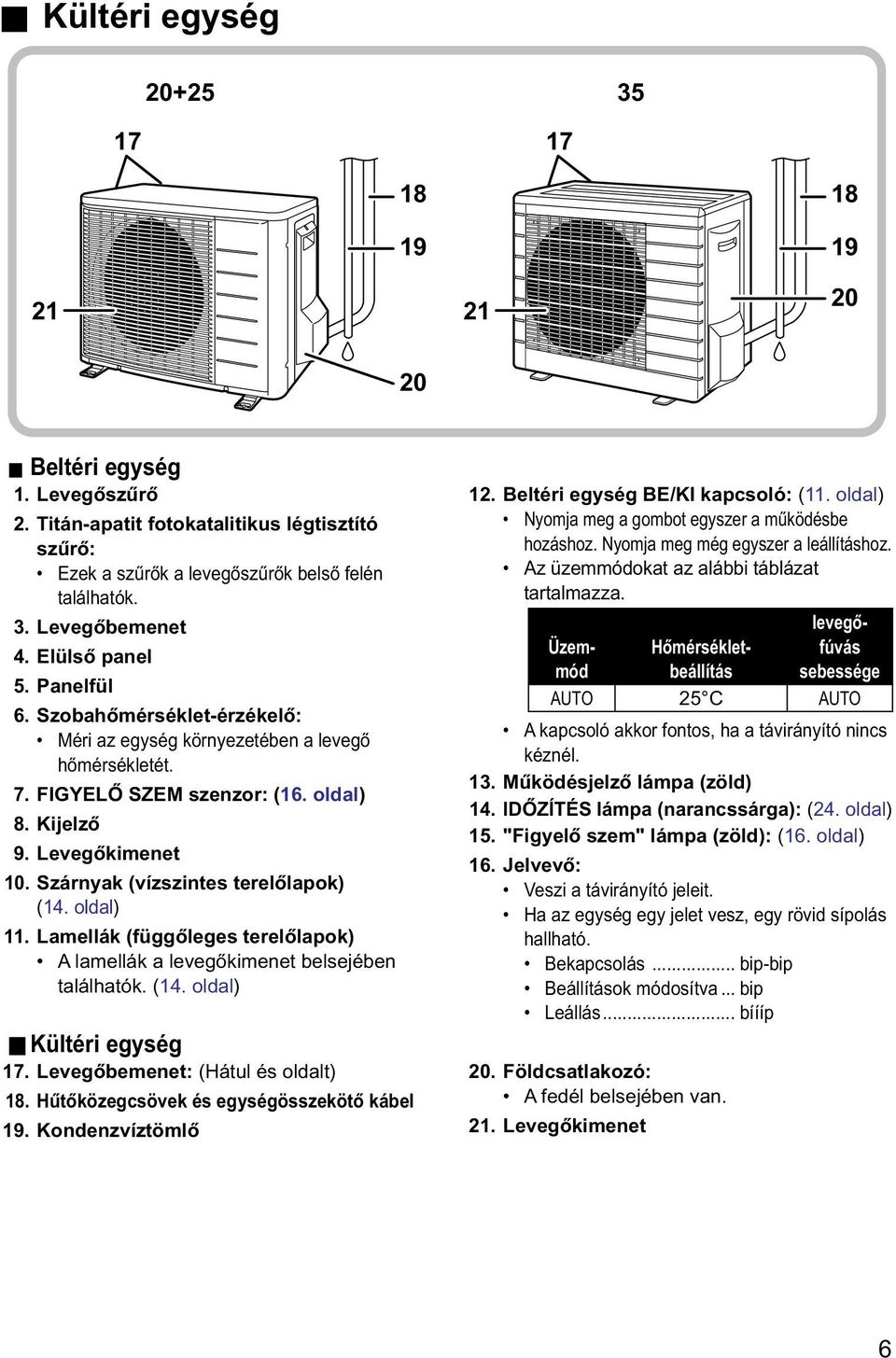 Szárnyak (vízszintes terelőlapok) (14. oldal) 11. Lamellák (függőleges terelőlapok) A lamellák a levegőkimenet belsejében találhatók. (14. oldal) Kültéri egység 17.