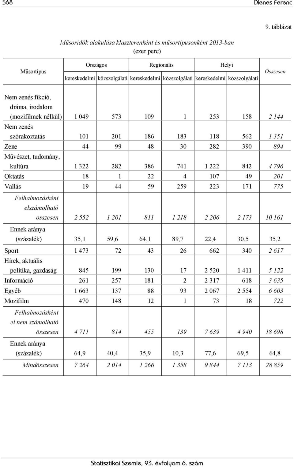 109 1 253 158 2 144 Nem zenés szórakoztatás 101 201 186 183 118 562 1 351 Zene 44 99 48 30 282 390 894 Művészet, tudomány, kultúra 1 322 282 386 741 1 222 842 4 796 Oktatás 18 1 22 4 107 49 201