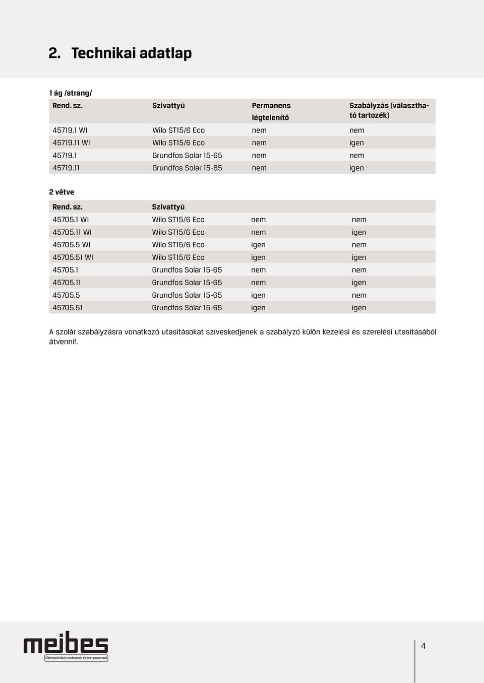 11 WI Wilo ST15/6 Eco nem igen 45705.5 WI Wilo ST15/6 Eco igen nem 45705.51 WI Wilo ST15/6 Eco igen igen 45705.1 Grundfos Solar 15-65 nem nem 45705.