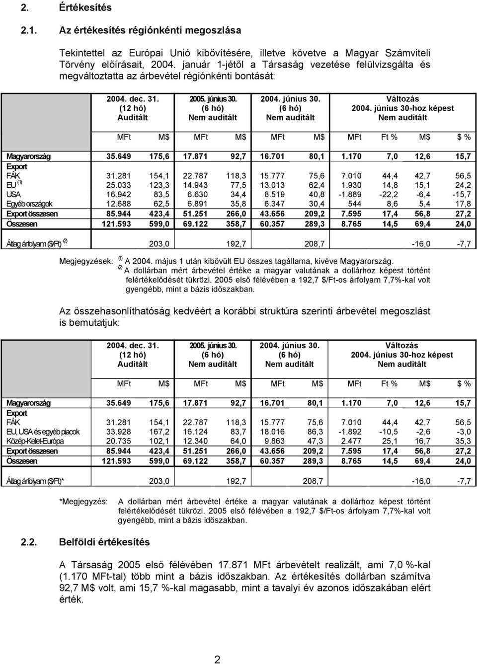 június 30-hoz képest M$ M$ M$ Ft % M$ $ % Magyarország 35.649 175,6 17.871 92,7 16.701 80,1 1.170 7,0 12,6 15,7 Export FÁK 31.281 154,1 22.787 118,3 15.777 75,6 7.010 44,4 42,7 56,5 EU ( 1) 25.