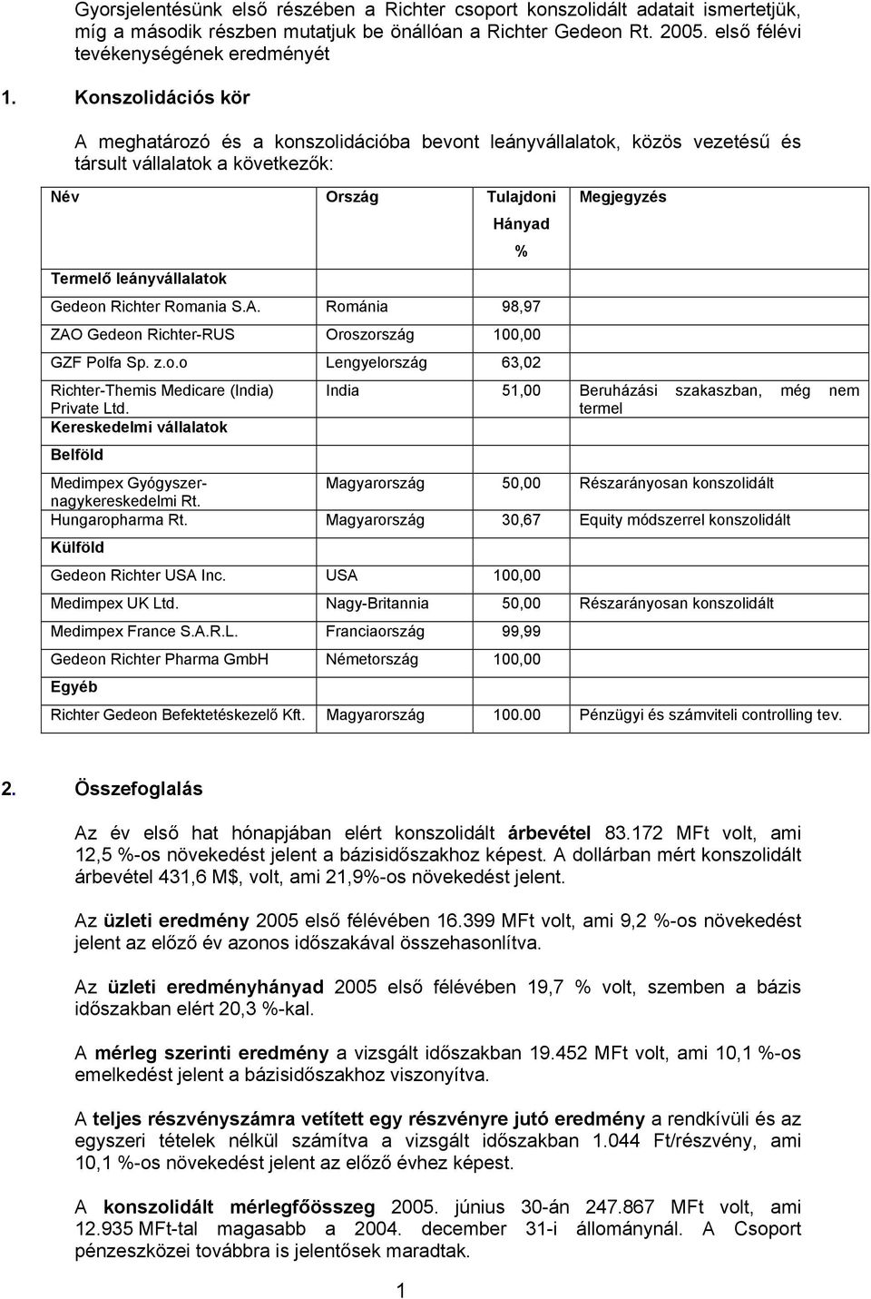 Romania S.A. Románia 98,97 ZAO Gedeon Richter-RUS Oroszország 100,00 GZF Polfa Sp. z.o.o Lengyelország 63,02 Richter-Themis Medicare (India) Private Ltd.