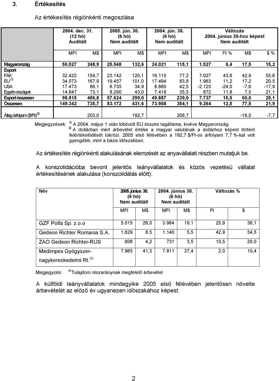 473 86,1 6.735 34,9 8.860 42,5-2.125-24,0-7,6-17,9 Egyéb országok 14.847 73,1 8.290 43,0 7.418 35,5 872 11,8 7,5 21,1 Export összesen 98.815 486,8 57.624 299,0 49.887 239,0 7.