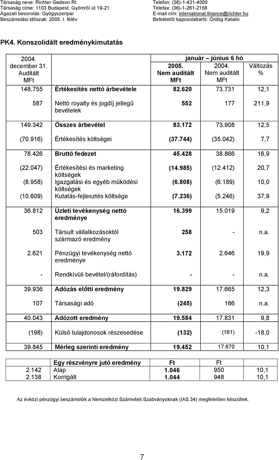 755 Értékesítés nettó árbevétele 82.620 73.731 12,1 587 Nettó royalty és jogdíj jellegű bevételek 552 177 211,9 149.342 Összes árbevétel 83.172 73.908 12,5 (70.916) Értékesítés költségei (37.744) (35.