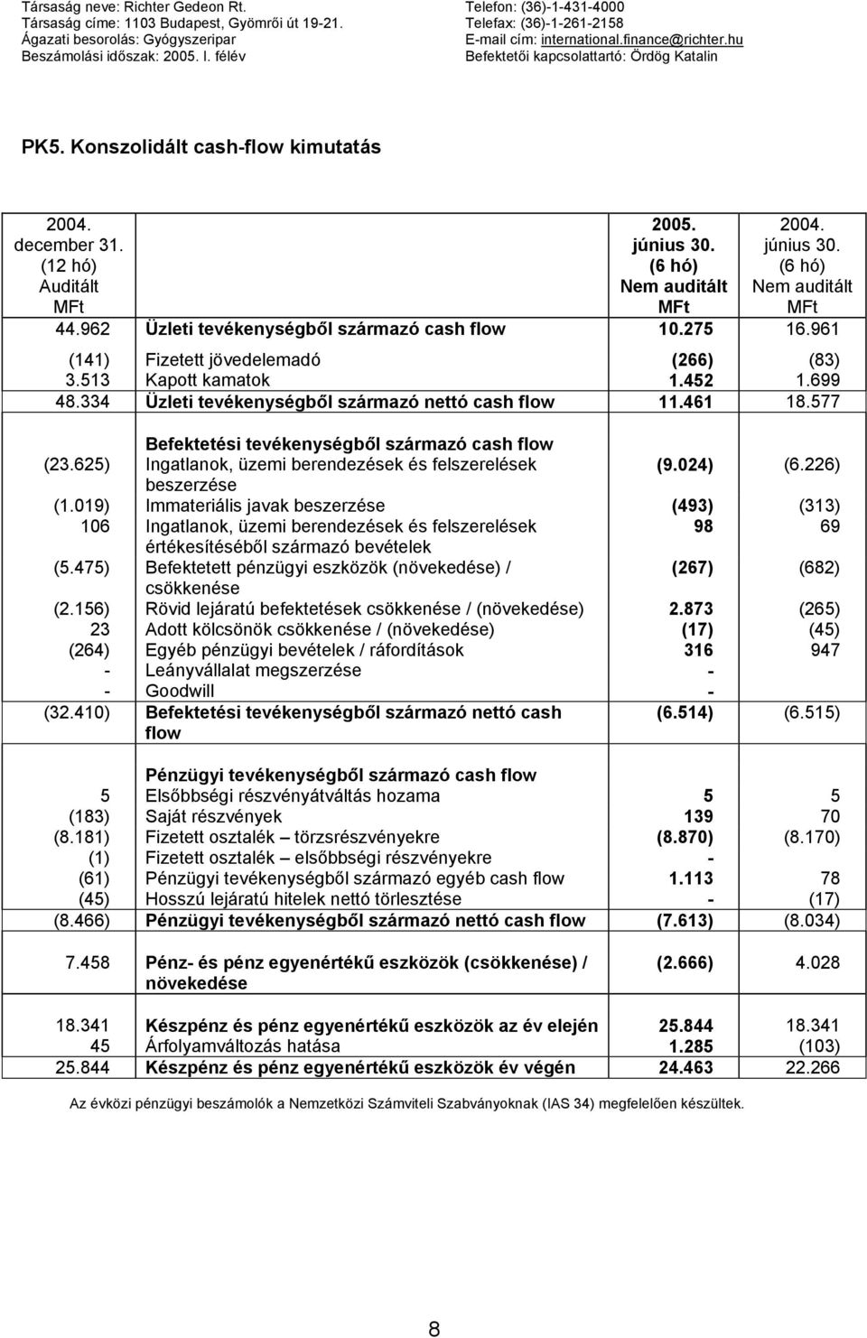 962 Üzleti tevékenységből származó cash flow 10.275 16.961 (141) Fizetett jövedelemadó (266) (83) 3.513 Kapott kamatok 1.452 1.699 48.334 Üzleti tevékenységből származó nettó cash flow 11.461 18.