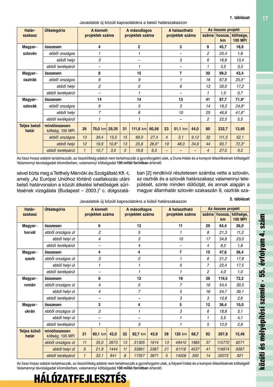 45,7 18,6 szlovén ebbõl országos 1 1 2 25,4 1,8 ebbõl helyi 3 3 6 16,8 13,4 ebbõl kerékpárút 1 1 3,5 3,3 Magyar összesen 8 15 7 30 99,3 43,4 osztrák ebbõl országos 6 9 1 16 67,8 25,5* ebbõl helyi 2 5