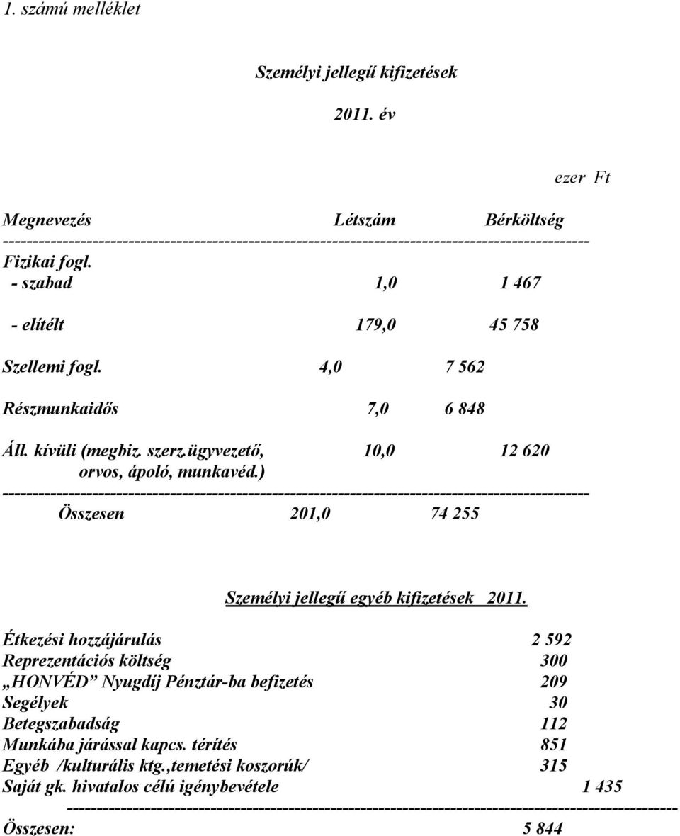 - szabad 1,0 1 467 - elítélt 179,0 45 758 Szellemi fogl. 4,0 7 562 Részmunkaidıs 7,0 6 848 Áll. kívüli (megbiz. szerz.ügyvezetı, 10,0 12 620 orvos, ápoló, munkavéd.